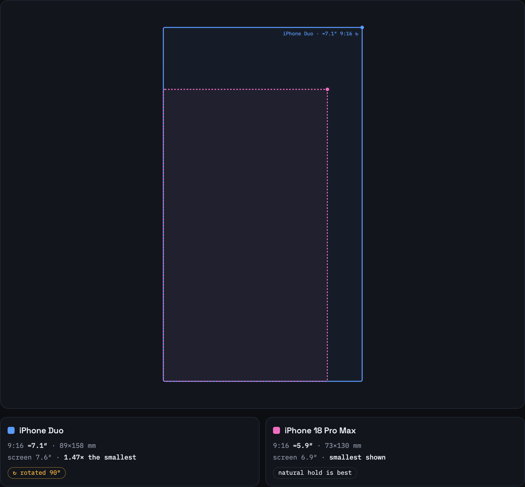 Displays von iPhone Duo und iPhone 18 Pro Max maßstabsgetreu überlagert, mit 9:16-Video